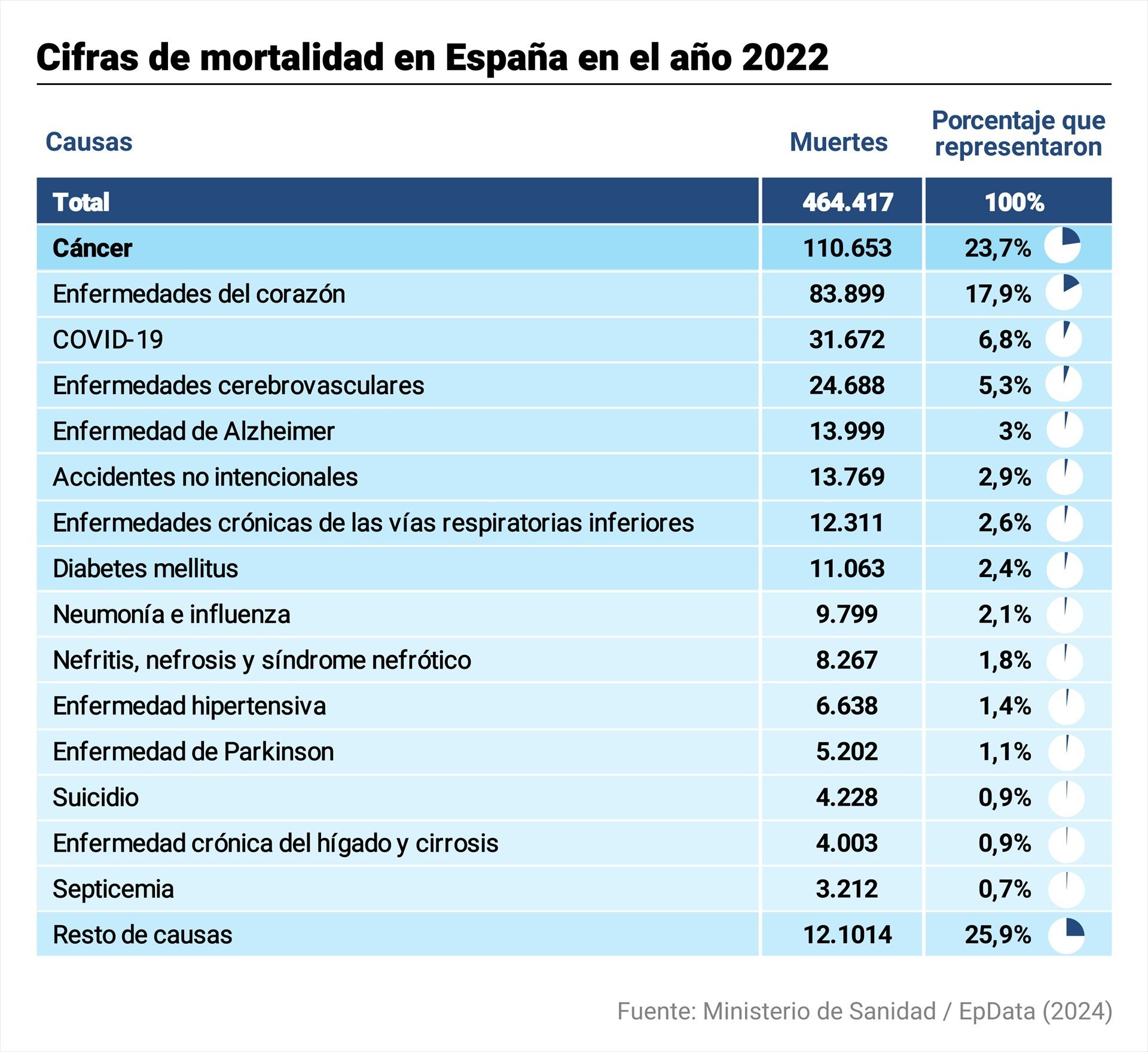 Estas son las 15 principales causas de muerte en España Estas son las 15 principales causas de muerte en España