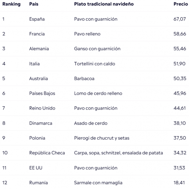 Tabla sobre el coste de la cena de Navidad en 12 países (2024). Fuente: eToro Tabla sobre el coste de la cena de Navidad en 12 países (2024). Fuente: eToro