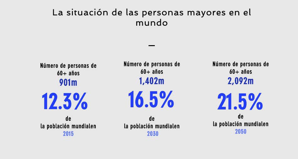 Situación de los mayores en el mundo