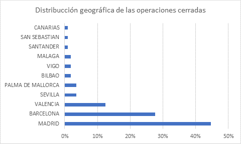 Distribución geográfica de las operaciones de hipoteca inversa