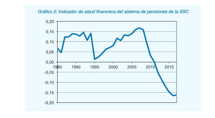 Indicador de salud financiera de la Seguridad Social