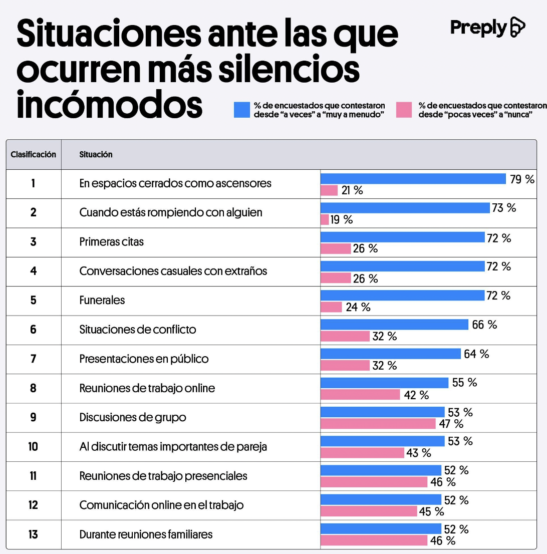 “Silencios incómodos”: las ciudades españolas más y menos sensibles a estas pausas no deseadas “Silencios incómodos”: las ciudades españolas más y menos sensibles a estas pausas no deseadas