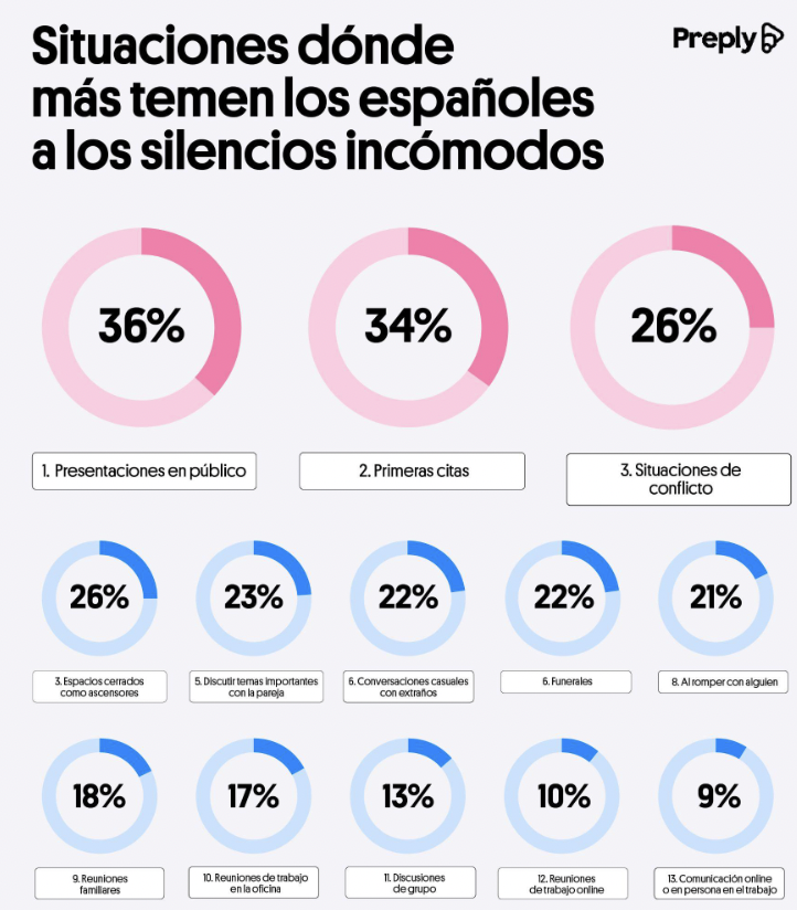 “Silencios incómodos”: las ciudades españolas más y menos sensibles a estas pausas no deseadas “Silencios incómodos”: las ciudades españolas más y menos sensibles a estas pausas no deseadas