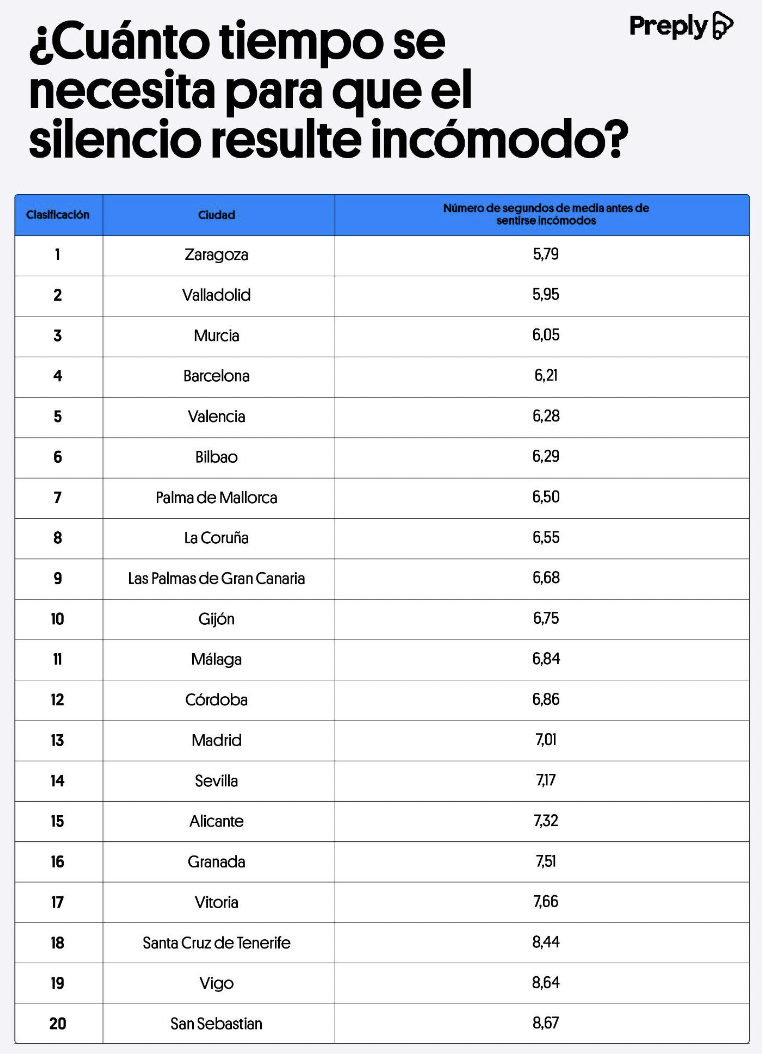 “Silencios incómodos”: las ciudades españolas más y menos sensibles a estas pausas no deseadas “Silencios incómodos”: las ciudades españolas más y menos sensibles a estas pausas no deseadas