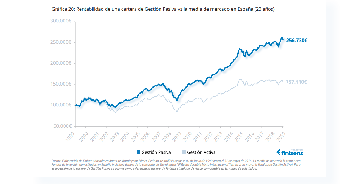 Rentabilidad de una cartera de gestión pasiva en España