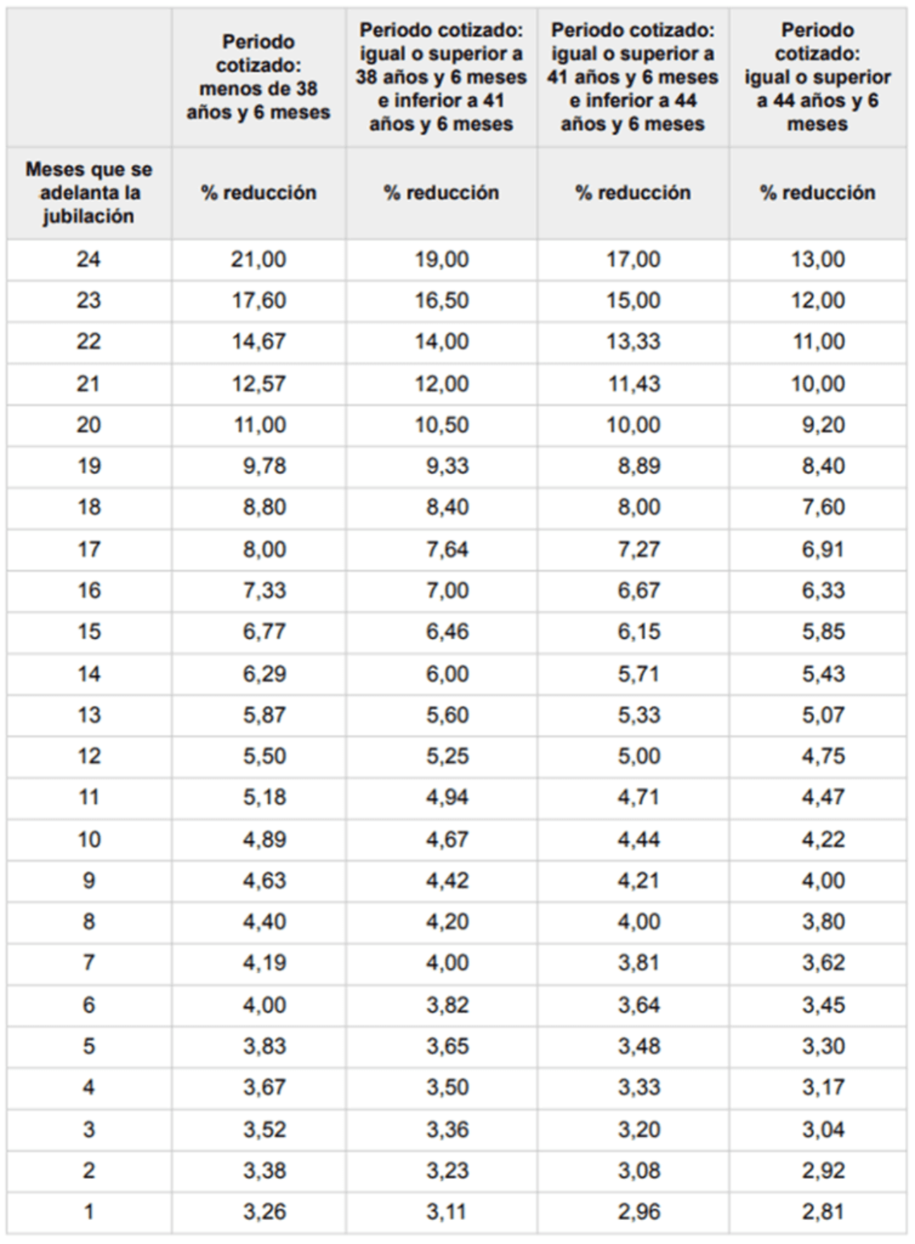 Tabla de los coeficientes reductores, según el número de meses de adelanto y el periodo de cotización acumulado. Fuente: BBVA Tabla de los coeficientes reductores, según el número de meses de adelanto y el periodo de cotización acumulado. Fuente: BBVA