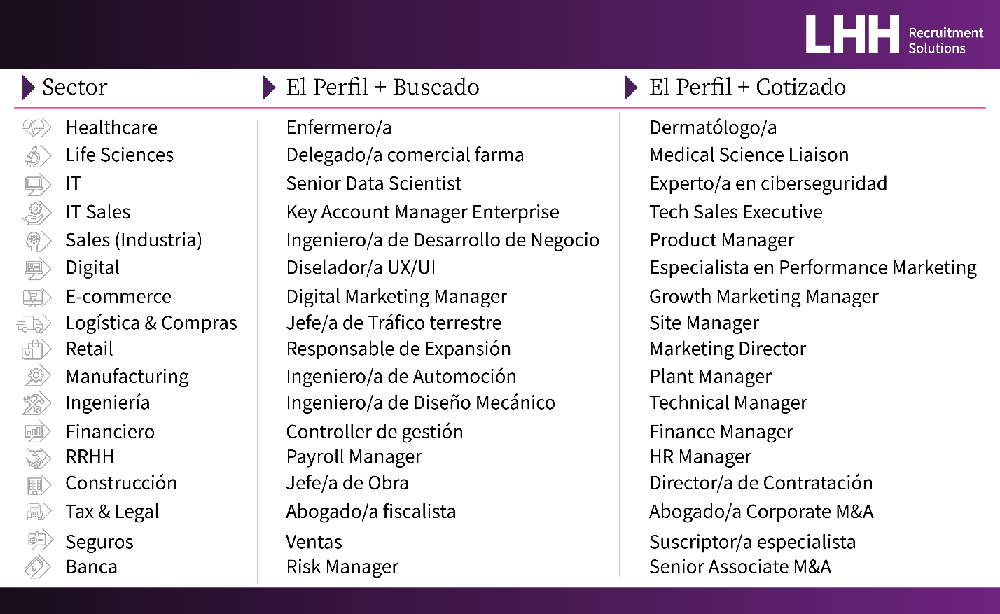 Estas serán las profesiones mas buscadas y cotizadas en el 2025 (LHH Recruitment Solutions) Estas serán las profesiones mas buscadas y cotizadas en el 2025 (LHH Recruitment Solutions)