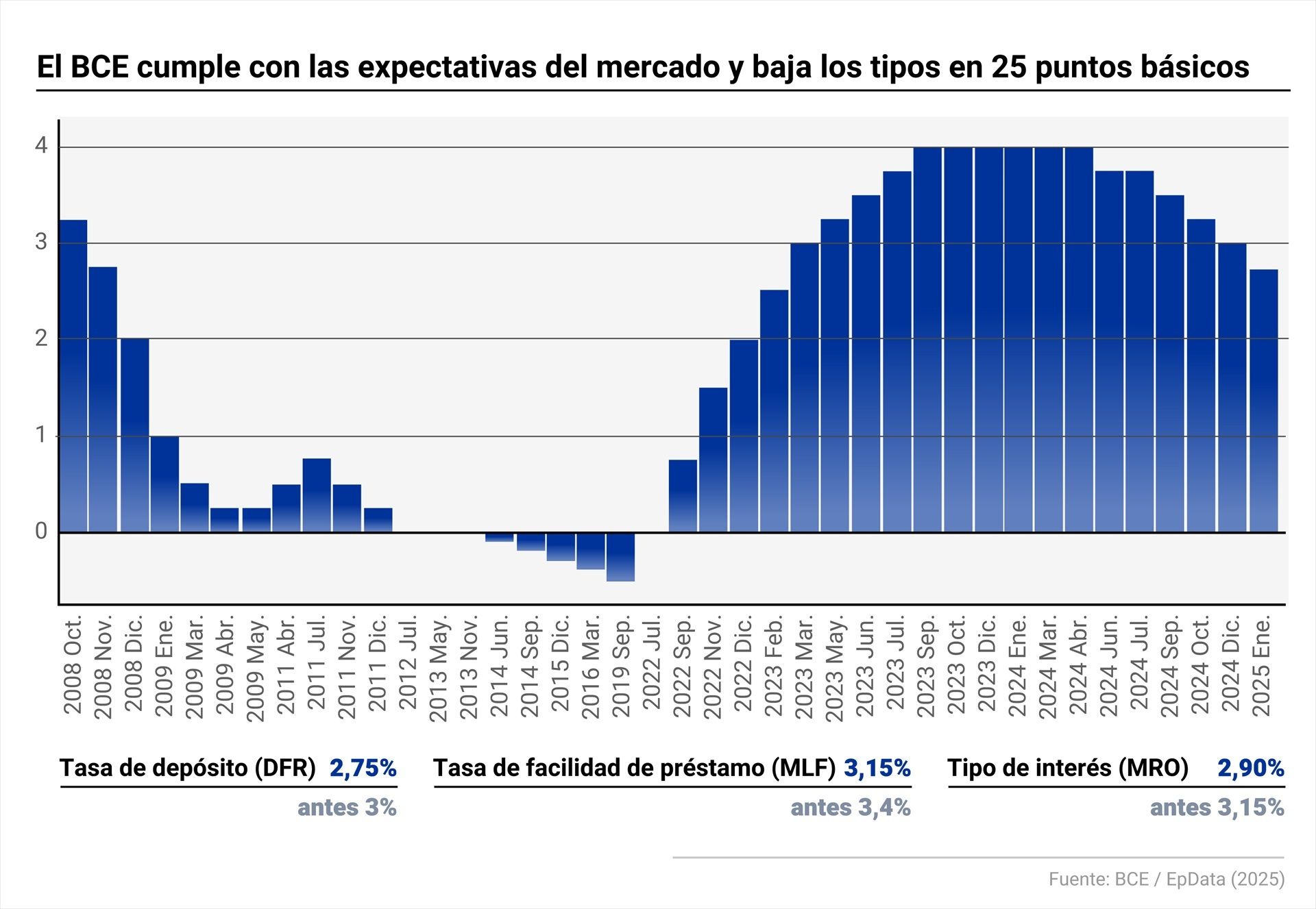 El BCE cumple el guion y baja los tipos de interés en 25 puntos básicos El BCE cumple el guion y baja los tipos de interés en 25 puntos básicos