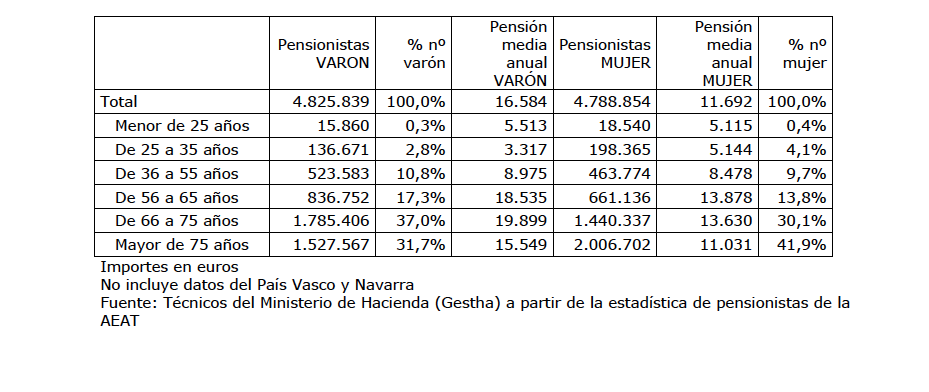 Pensionistas y pensiones por edad y sexo (2017)