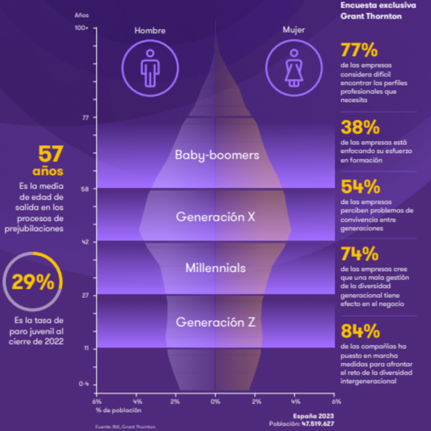 Pirámide demográfica de la situación generacional en el sector laboral actual. Fuente: Grant Thornton Pirámide demográfica de la situación generacional en el sector laboral actual. Fuente: Grant Thornton