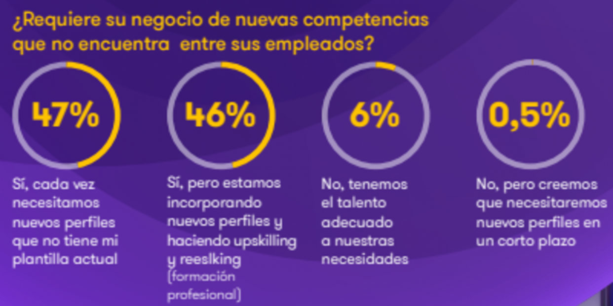 Infografía sobre la necesidad de nuevas competencias en las empresas. Fuente: Grant Thornton Infografía sobre la necesidad de nuevas competencias en las empresas. Fuente: Grant Thornton