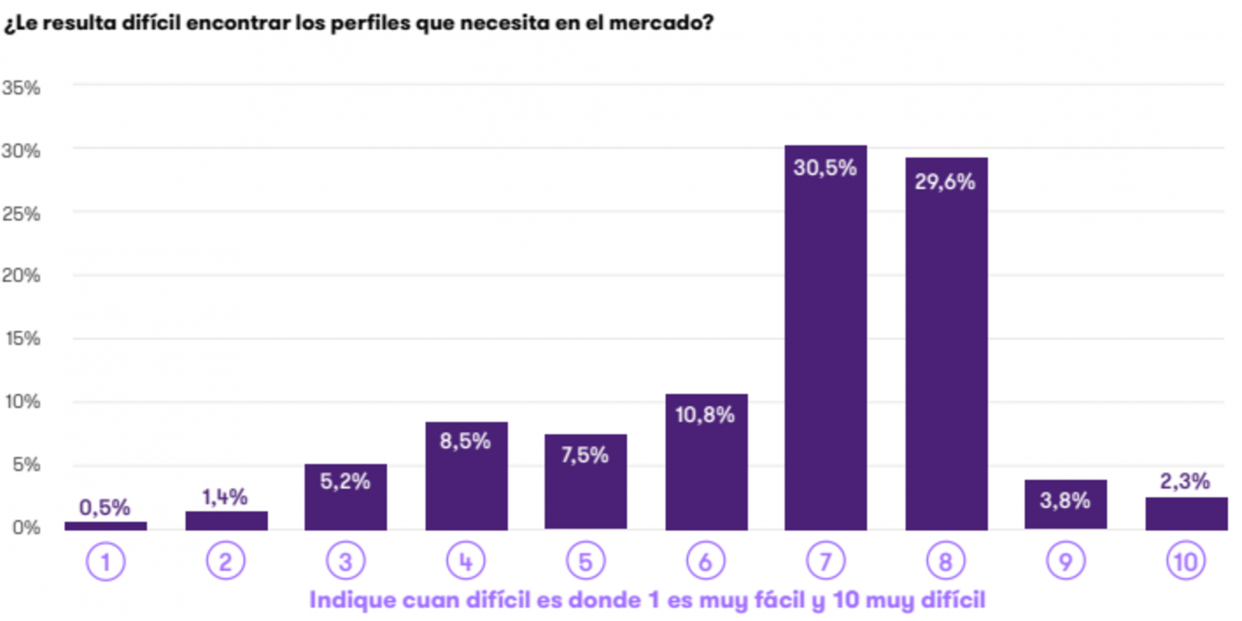 Gráfico sobre la dificultad para encontrar perfiles adecuados. Fuente: Grant Thornton Gráfico sobre la dificultad para encontrar perfiles adecuados. Fuente: Grant Thornton
