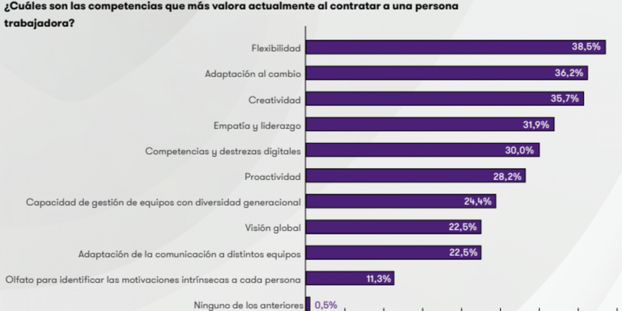 Gráfico sobre las competencias más valoradas en las contrataciones. Fuente: Grant Thornton Gráfico sobre las competencias más valoradas en las contrataciones. Fuente: Grant Thornton