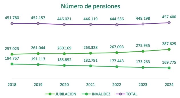 numero PNC 2018 2024 numero PNC 2018 2024