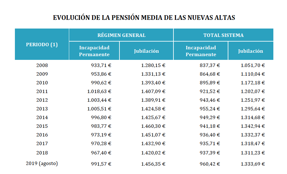 Pensión media de las nuevas altas