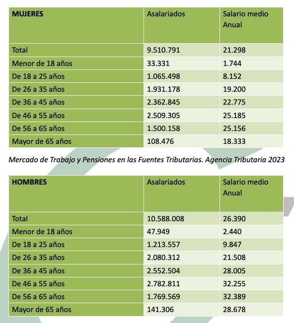 brecha salarial asalariados, csif brecha salarial asalariados, csif