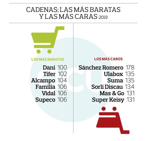 Gráfico supermercados más baratos