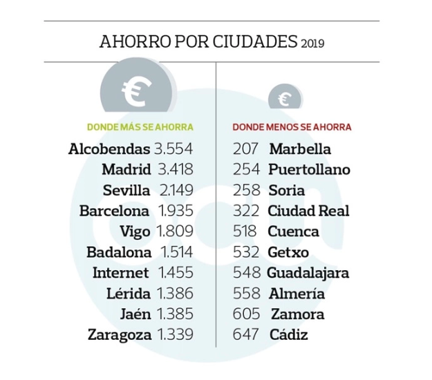 Ahorro por ciudades