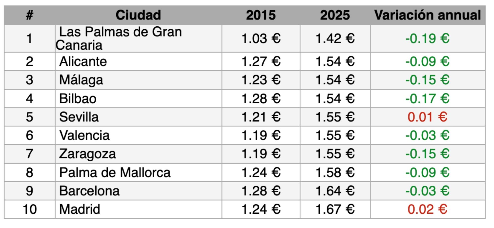 Estas son las ciudades con la gasolina más barata, según un estudio Estas son las ciudades con la gasolina más barata, según un estudio