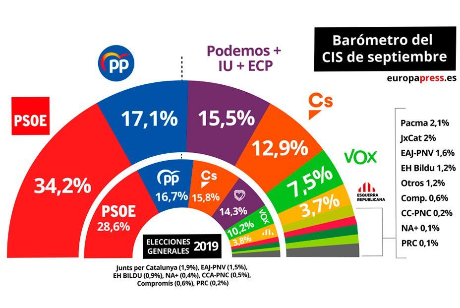 CIs Septiembre