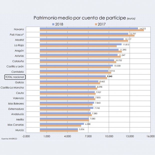 Planes de pensiones por comunidades autónomas