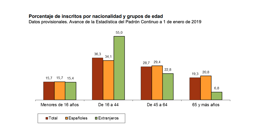 Padrón Continuo, fuente INE, 1 1 19 