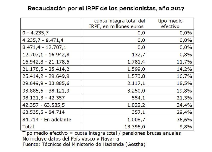 IRPF pensionistas 2017