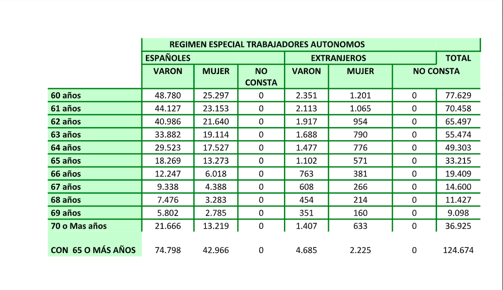 Autónomos por edad y sexo (agosto 2019)