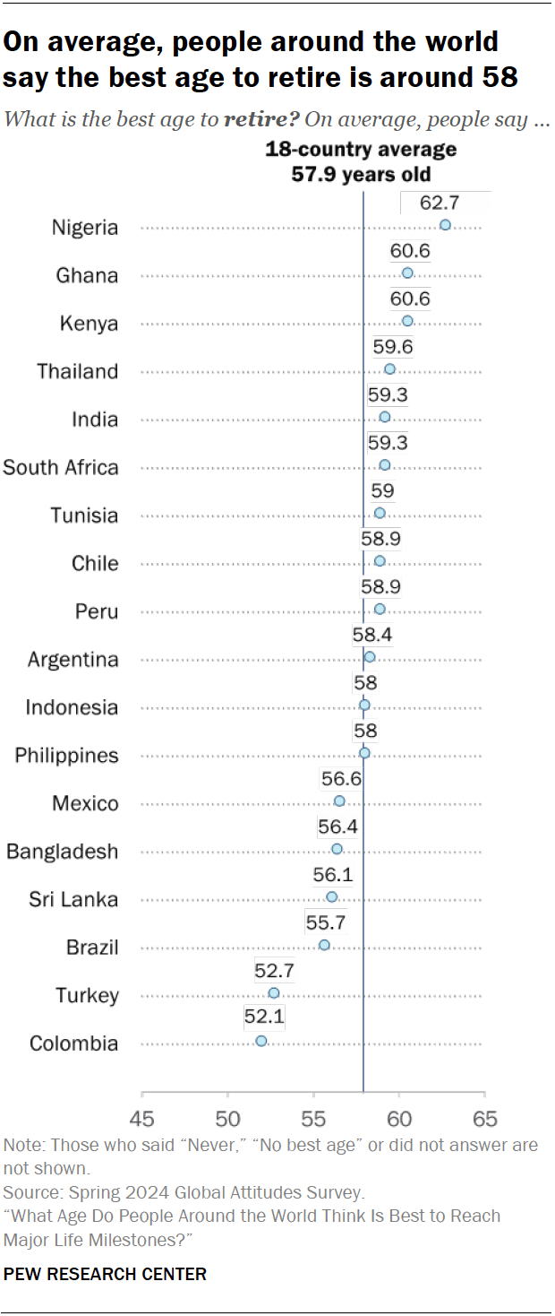 Una encuesta lo revela: ¿Cuál es la edad ideal para jubilarse?