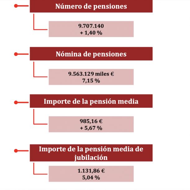 Pensiones a 1 Febrero de 2019