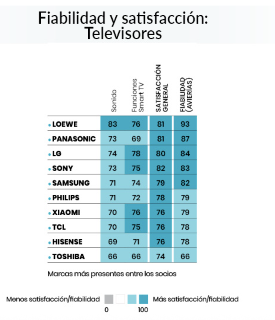 La OCU lo revela: ¿cuáles son las marcas de móviles más fiables?