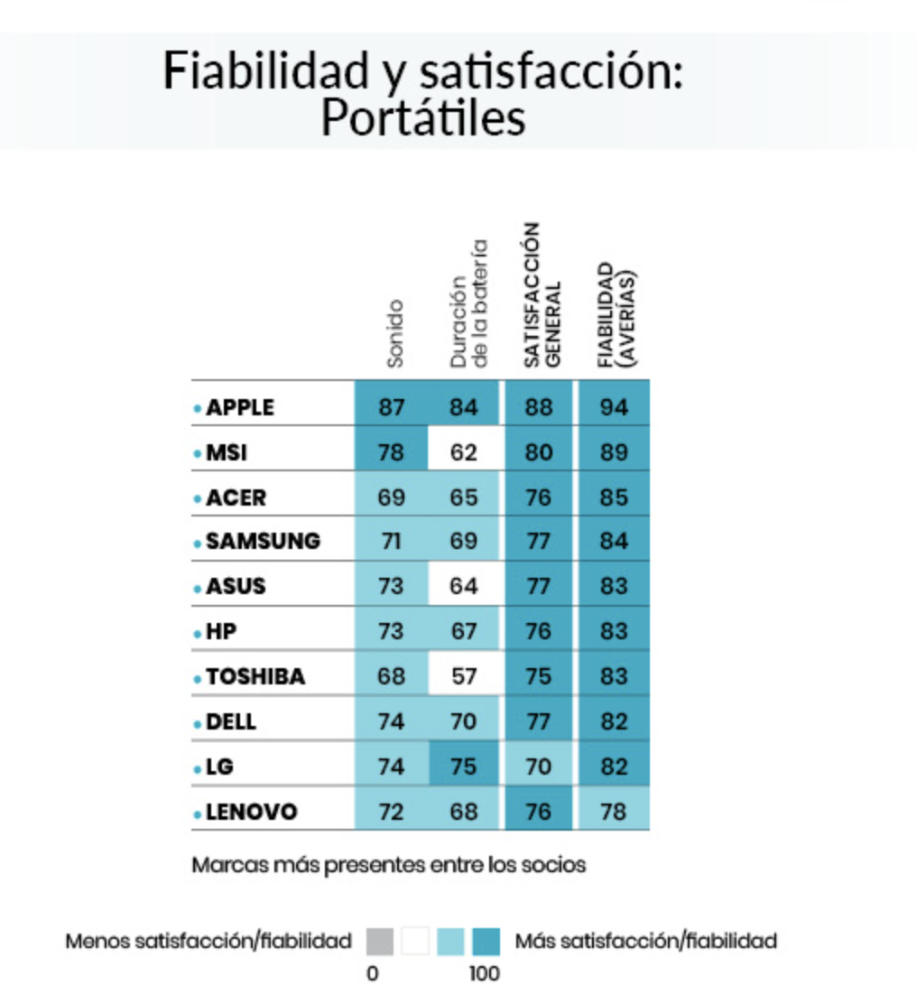 La OCU lo revela: ¿cuáles son las marcas de móviles más fiables?