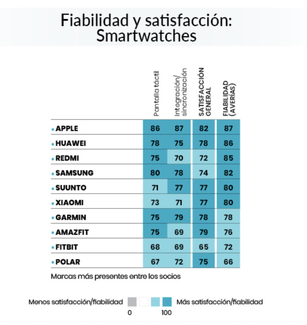 La OCU lo revela: ¿cuáles son las marcas de móviles más fiables?