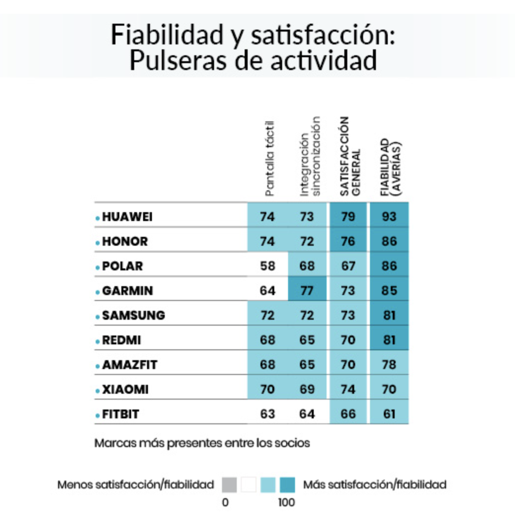 La OCU lo revela: ¿cuáles son las marcas de móviles más fiables?