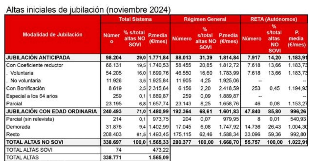 altas jubilacion 2024, observatorio ccoo altas jubilacion 2024, observatorio ccoo