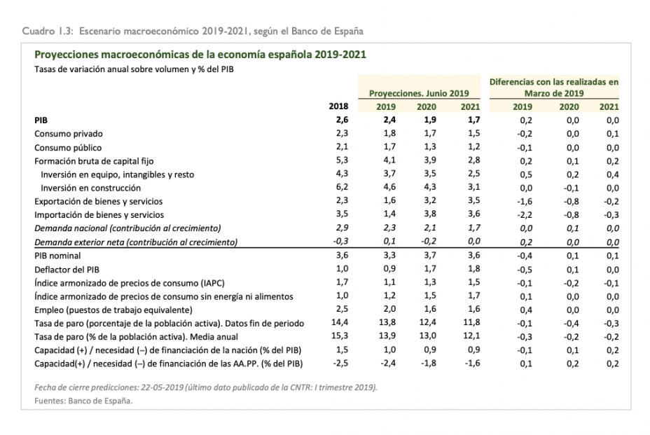 Escenario macro