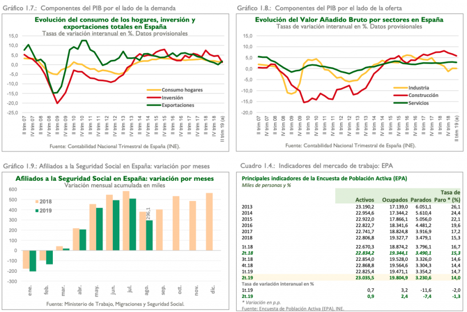 Componentes del PIB, afiliados Seguridad Social y datos EPA