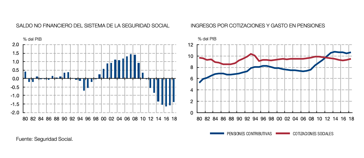 Deterioro del saldo de la Seguridad Social