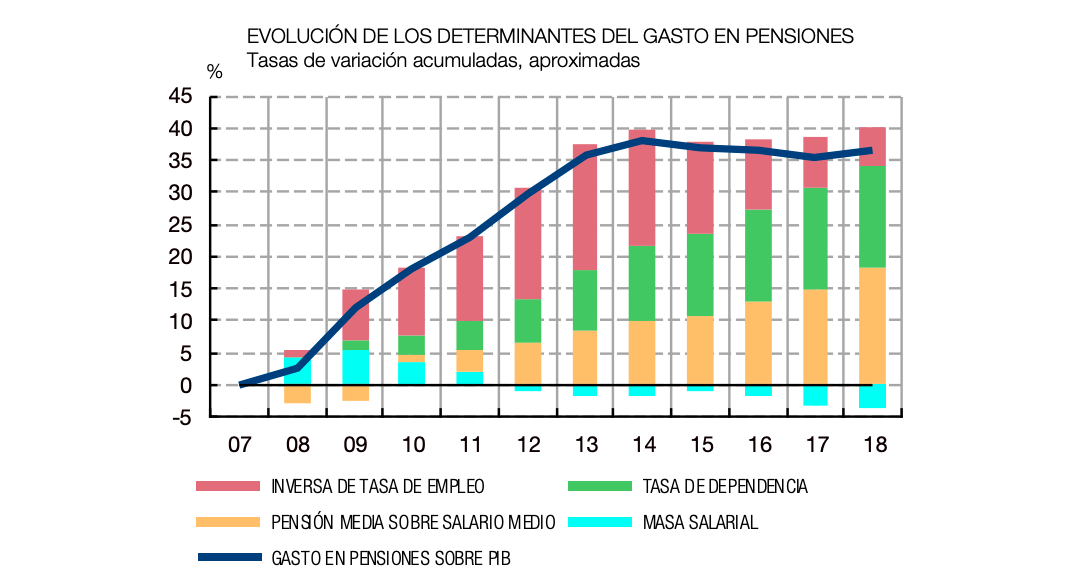 Evolución del gasto en pensiones