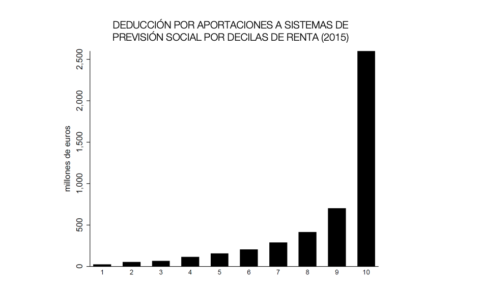 Impacto de incentivos fiscales al ahorro privado