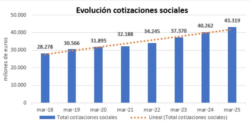 más ingresos por cotizaciones sociales más ingresos por cotizaciones sociales