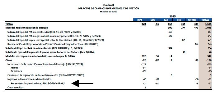 Entre enero y marzo, Hacienda devuelve 42 millones de euros a mutualistas jubilados