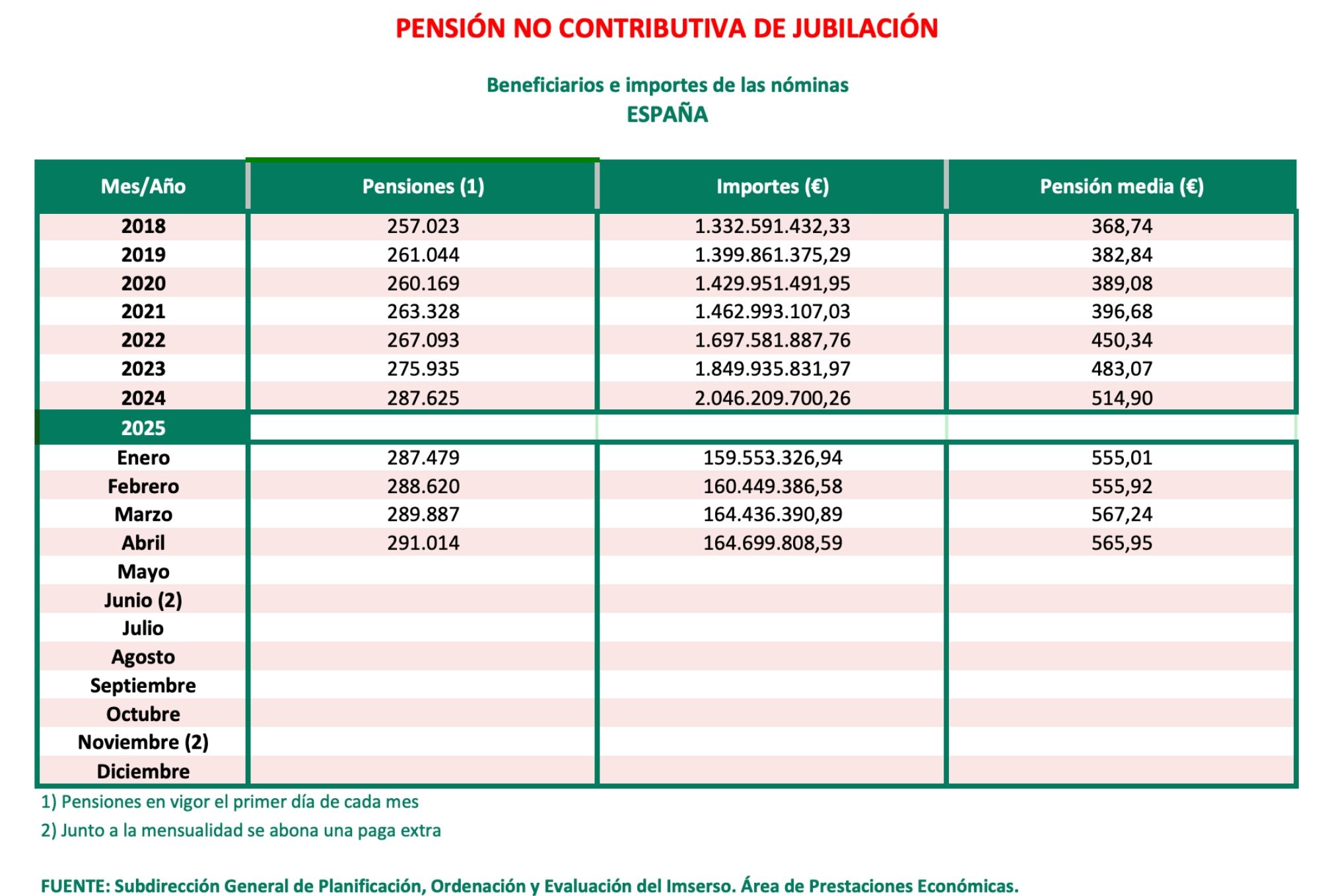 PNC jubilacion abril 2025, media 565,95 euros PNC jubilacion abril 2025, media 565,95 euros