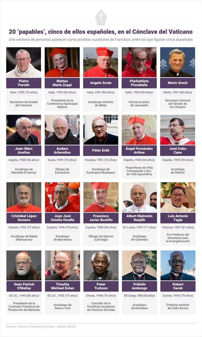 Cónclave: Los 20 cardenales con más opciones de convertirse en el nuevo Papa Cónclave: Los 20 cardenales con más opciones de convertirse en el nuevo Papa