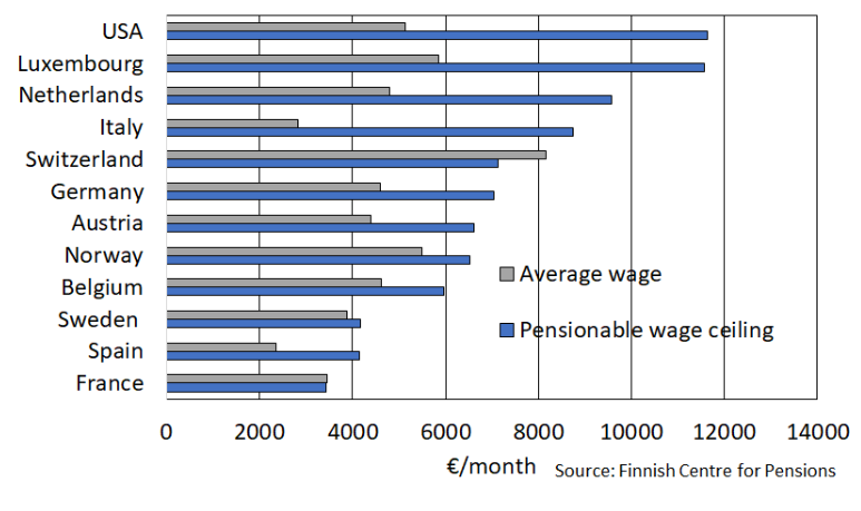 ¿Cuál es la pensión máxima en los países europeos? ¿Cuál es la pensión máxima en los países europeos?