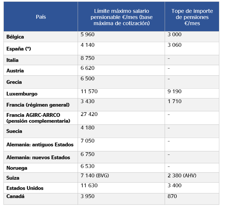 ¿Cuál es la pensión máxima en los países europeos? ¿Cuál es la pensión máxima en los países europeos?