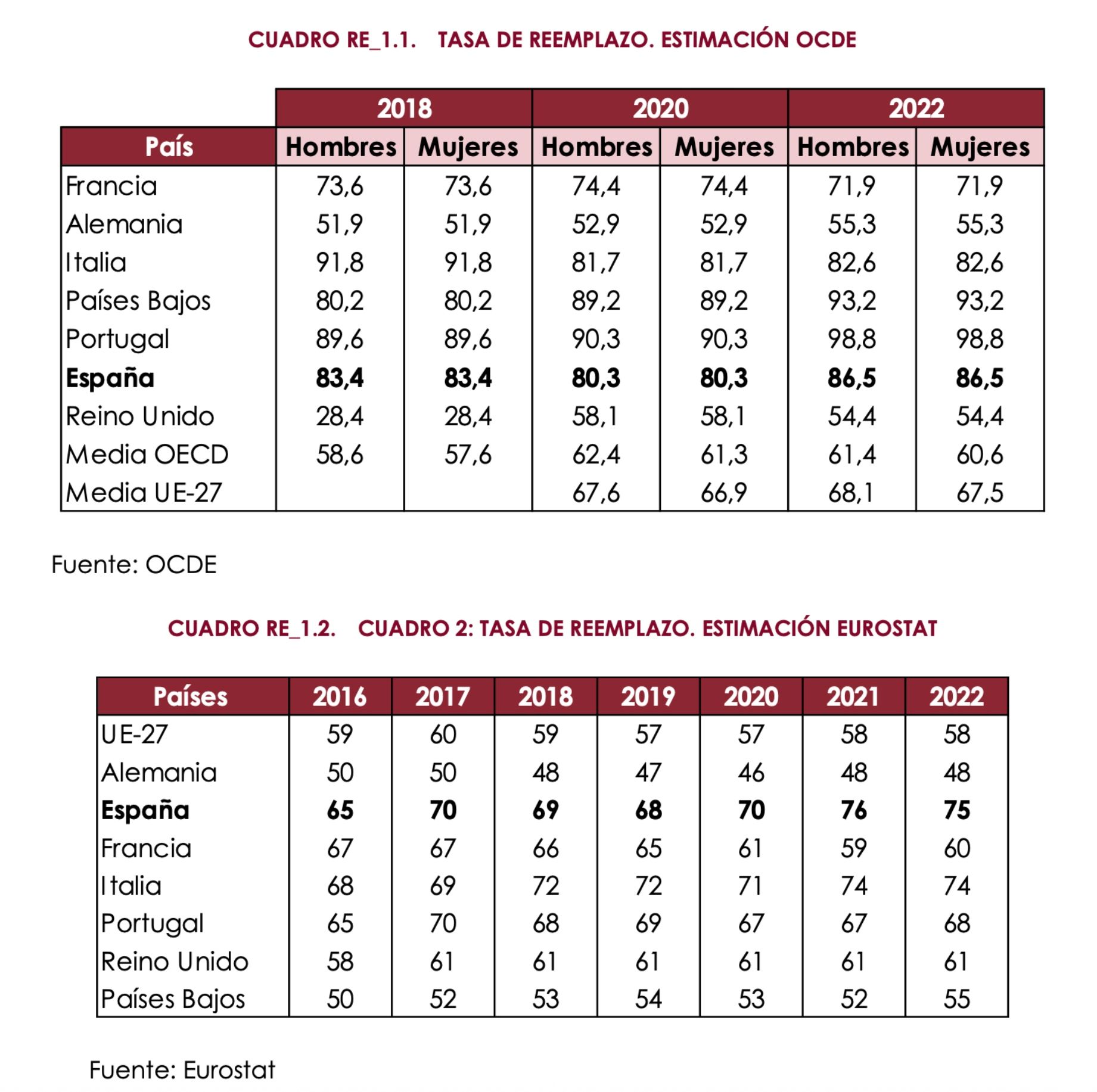 tasa reemplazo espana segun eurostat y ocde tasa reemplazo espana segun eurostat y ocde