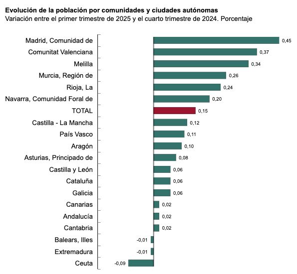 Estadística población primer trimestre 2025 Estadística población primer trimestre 2025