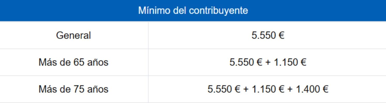 minimo del contribuyente renta mayor 65