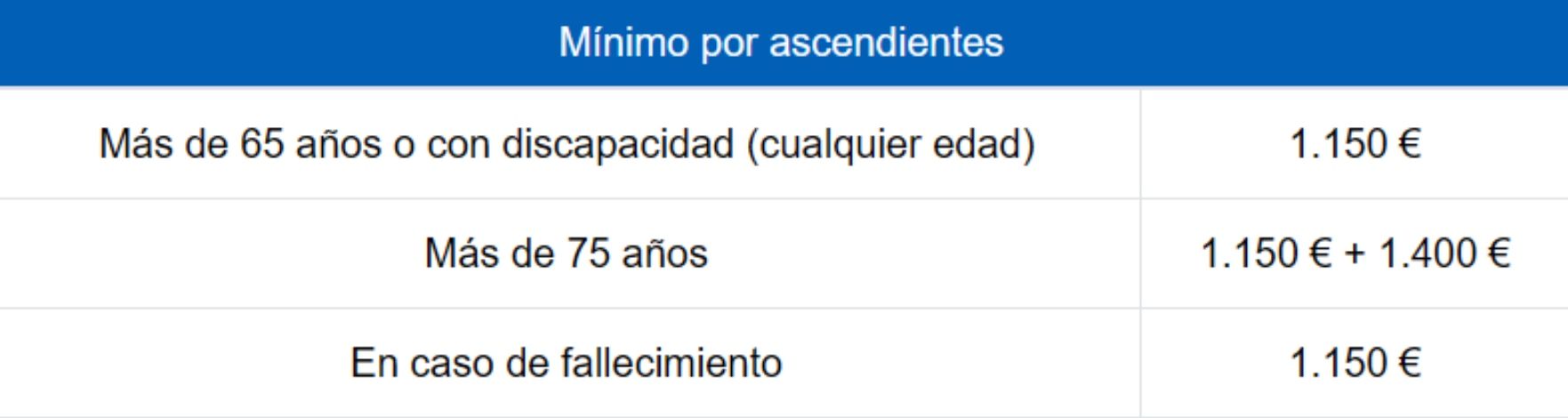 minimo por ascendientes renta 2024 bbva